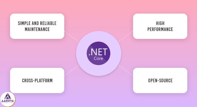 Benefits of .NET Core