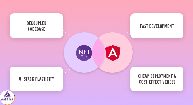 benefits of combining Angular With ASP.Net Core-min